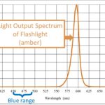 Light spectrum amber flashlight diagram